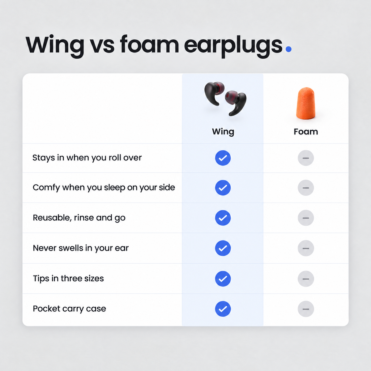 Wing vs foam earplugs: Wing stays in when you roll over, is comfy on your side, is reusable, never swells in your ear, comes with tips in three sizes and a pocket carry case.